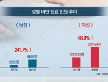 [쿠키건강뉴스] 5년간 비만환자 2배 이상 늘어…영양결핍 진료도 급증 