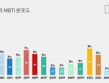 의사들 중 가장 많은 MBTI 유형은?