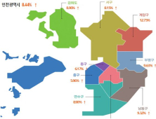  인천시, 개별공시지가 8.44% 상승...전체 땅값 353조