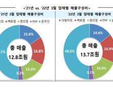 거리두기 해제에 유통업계 매출 7.1%↑…“해외브랜드 상승 주도”