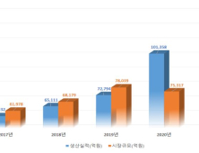 의료기기 무역수지 44% 성장… 2년 연속 흑자