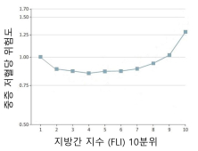 간섬유화 당뇨병 환자, 중증 저혈당 위험 38% 높아