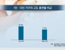 [쿠키건강뉴스] “1인 가구 ‘고도 흡연’ 위험, 다인 가구의 1.5배”