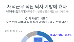 우수 인재 확보에 '이것이' 효과