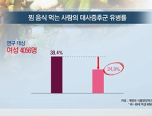 [쿠키건강뉴스] “찜 음식 즐기면 대사증후군 발생 위험 감소”