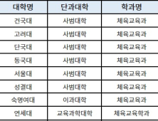 2023학년도 대입에서 체육교육과 진학에 성공하는 방법은?