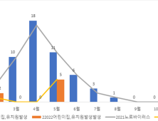 경기도, 올해 어린이집 노로바이러스 감염증 8건 확인