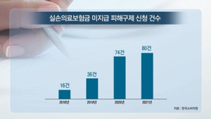 [쿠키건강뉴스] ‘실손보험 지급 거절’ 피해 증가…“본인부담상한제 부당 적용”