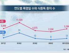 [쿠키건강뉴스] “예년보다 높은 기온 지속…식중독 주의 필요”