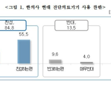 국민 84.8%  “한의사 현대 진단의료기기 사용 찬성”