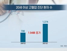 [쿠키건강뉴스] 성인 10명 중 3명 ‘고혈압’…14년 새 2배 증가