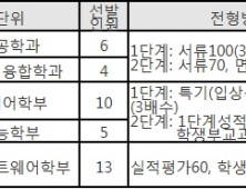 나도 개발자 되어 볼까, 소프트웨어 관심 있다면 수시 SW전형 주목! 