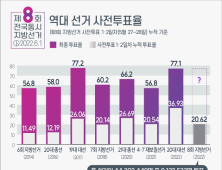 6.1 사전투표율 최종 20.62%...역대 지선 최고치 경신