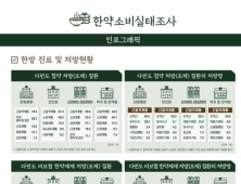 한방의료 이용 질환, 근골격계통  74.5%로 가장 높아