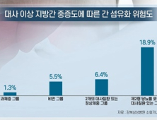 [쿠키건강뉴스] “'대사 이상' 지방간 심할수록 간 섬유화 위험 증가”