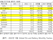 1~4월 배터리점유율 CATL 1위, LG엔솔 2위…격차 벌어져