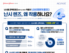 난시 렌즈 소비자 85% “더 선명하게 보고 싶어 구매”