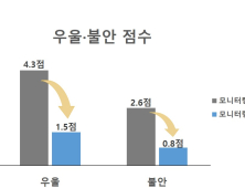 코로나19 환자 퇴원 후 후유증 모니터링, 만족도 ‘99점’ 