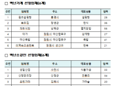 경남중기청, 백년가게·백년소공인 12곳 추가 선정