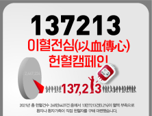 “생명나눔 헌혈자 13만7213명 필요합니다”