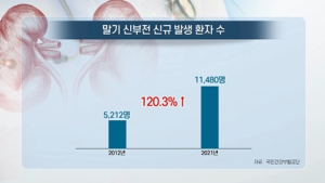 [쿠키건강뉴스] 말기 신부전 환자 10년새 2배…고령층에서 급증