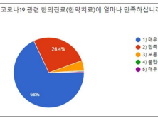 국민 94.4% “코로나19 한의약 진료에 만족”