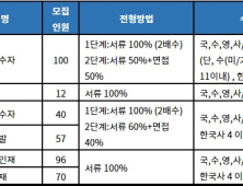 2023학년도 교대 및 초등교육과 수시 특징