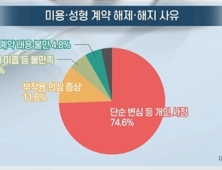 [쿠키건강뉴스] 미용·성형 ‘계약 해지’ 분쟁 잦아…“충동 계약 주의”