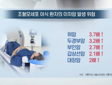 [쿠키건강뉴스] “조혈모세포 이식 치료 받으면 이차암 발생 위험 증가”