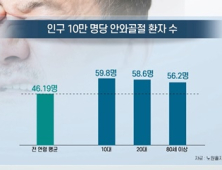 [쿠키건강뉴스] “안와골절, 10~20대·80세 이상에서 많아…외상·낙상 원인”