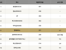 현대모비스, 5년 만에 글로벌 부품업체 순위 6위 탈환