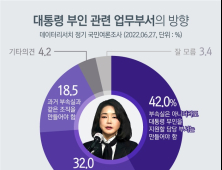 김건희 여사 부속실 설치...찬성 42% vs 반대 32%