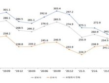 재무건전성 ‘발등에 불’…보험사 RBC비율 209.4%