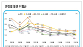 ‘여성·30대’ 코로나 블루에 더 취약