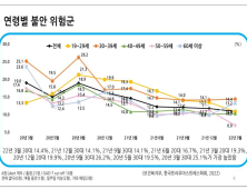 ‘여성·30대’ 코로나 블루에 더 취약