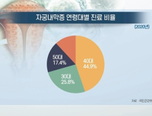 [쿠키건강뉴스] 자궁내막증 환자 연평균 10% 증가…40대 44%로 최다