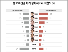 오세훈·한동훈, 與차기주자 1위…야권 이재명 선두 [리서치뷰]