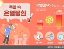 온열질환 환자 3명 중 1명은 20~40대