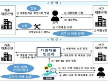 핀테크-금융 갈등 깊은데…대환대출 생색 ‘그만’ 