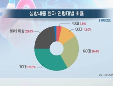 [쿠키건강뉴스] 심방세동 환자 4년 새 35% 증가…60대 이상 82% 차지