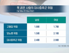 [쿠키건강뉴스] “목 굵으면 대사증후군 발생 위험 증가”