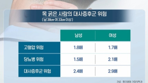 [쿠키건강뉴스] “목 굵으면 대사증후군 발생 위험 증가”