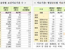 인구 1000명당 병상수 13.2개…OECD 평균 3배 수준