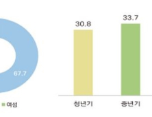 여성보다 남성, 중년기...극단적 선택 801명의 ‘심리 부검’