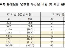 5년간 온열질환 응급실 사망자, 70대 이상이 절반