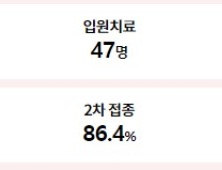 경남 5480명 확진…누적 확진자 116만1858명