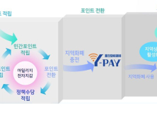 용인시, 공공·민간 포인트 지역화폐 전환 시스템 개발 착수 