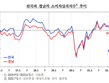 경남 7월 소비자심리지수 87.7…2020년 9월 이후 최저치 기록