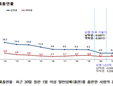 코로나19 이후 청소년 흡연 ‘줄고’ 비만 ‘늘고’