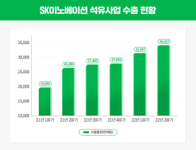 SK이노베이션, 올해 2분기 영업이익 2조 첫 돌파